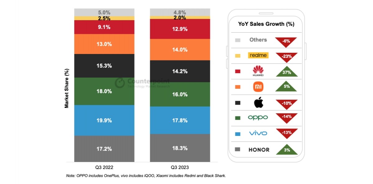 https://www.counterpointresearch.com/insights/china-smartphone-sales-q3-2023/