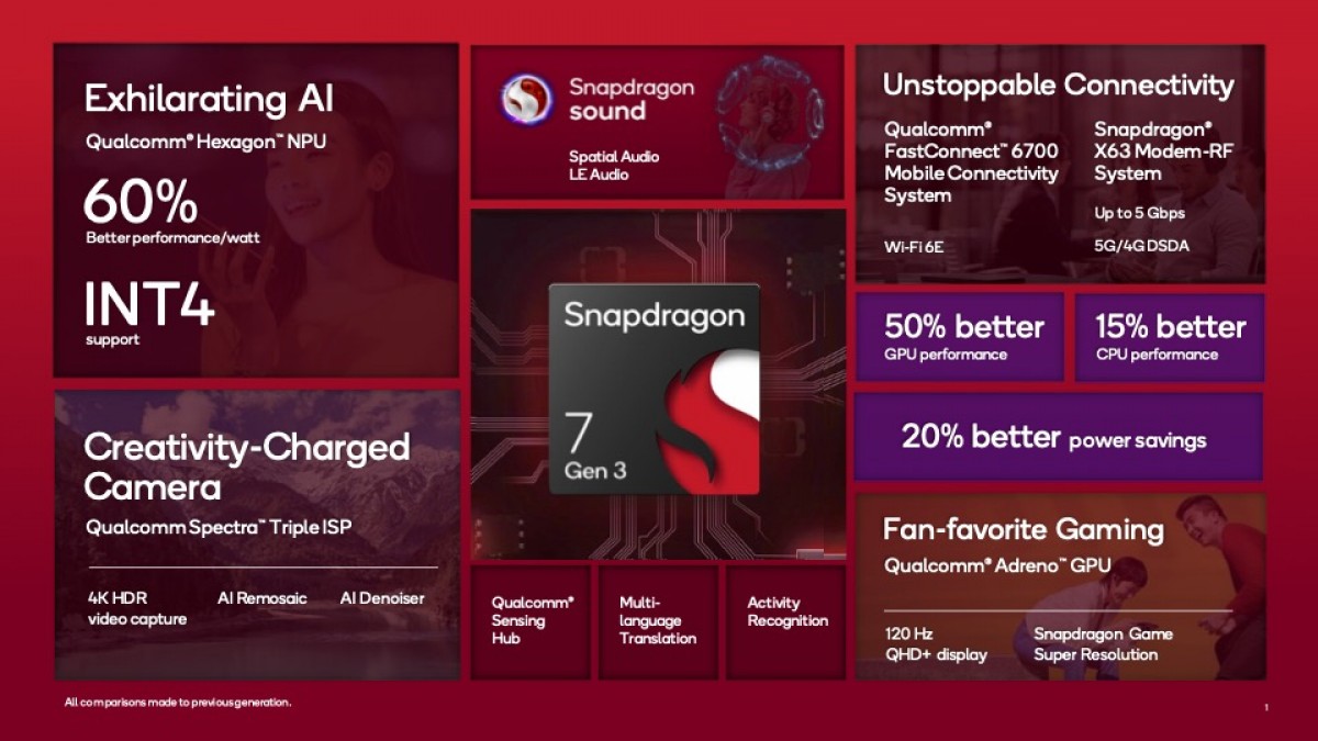 Snapdragon 7 Gen 3 Introduces