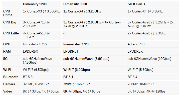 MediaTek Dimensity 9300 has been officially announced, featuring a CPU consisting solely of big cores and an enhanced GPU with ray-tracing capabilities.